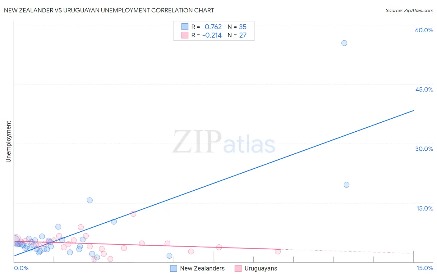 New Zealander vs Uruguayan Unemployment