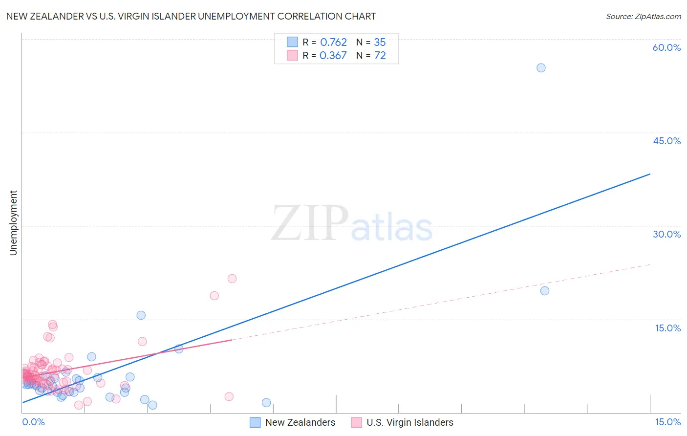 New Zealander vs U.S. Virgin Islander Unemployment