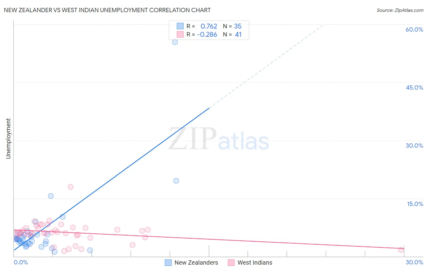 New Zealander vs West Indian Unemployment