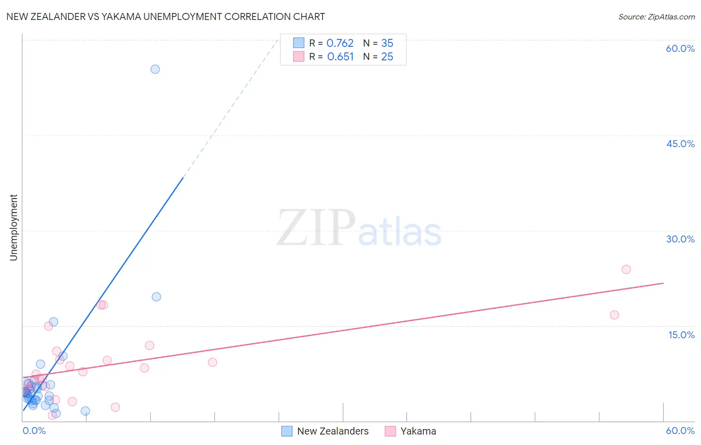 New Zealander vs Yakama Unemployment