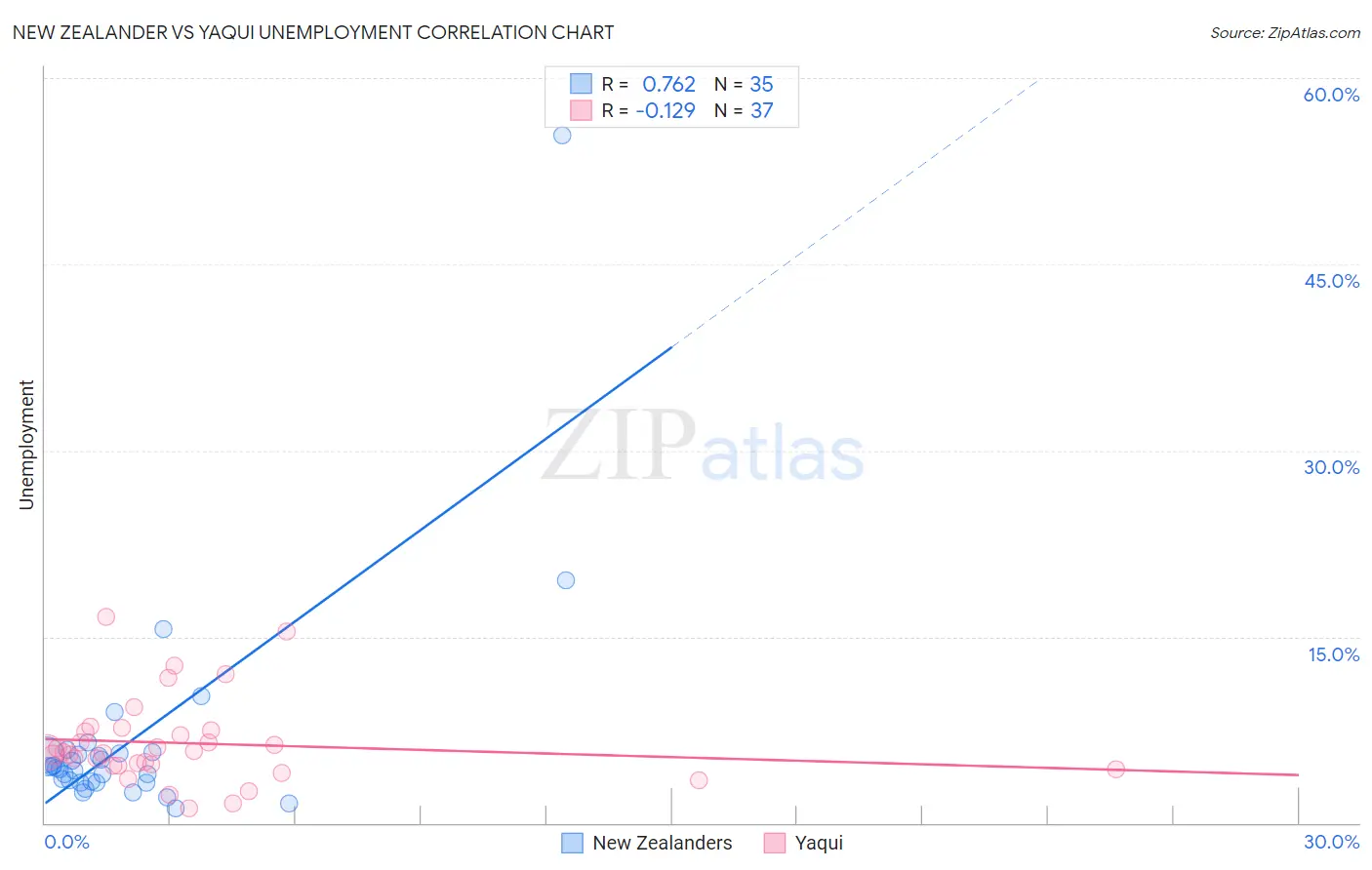 New Zealander vs Yaqui Unemployment