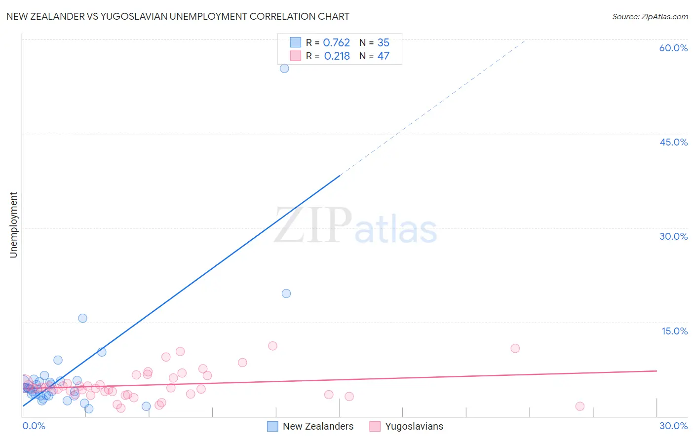 New Zealander vs Yugoslavian Unemployment