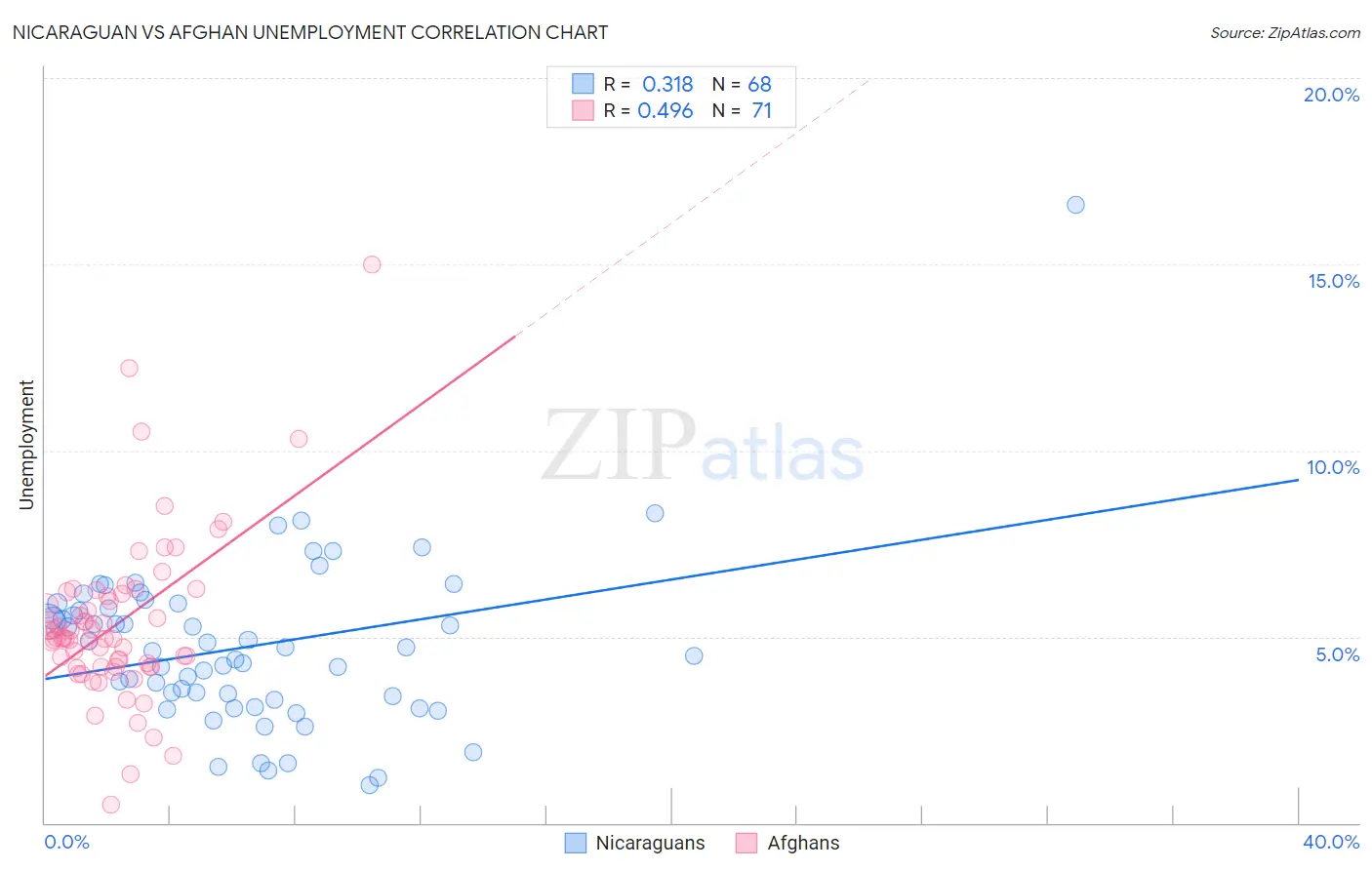Nicaraguan vs Afghan Unemployment
