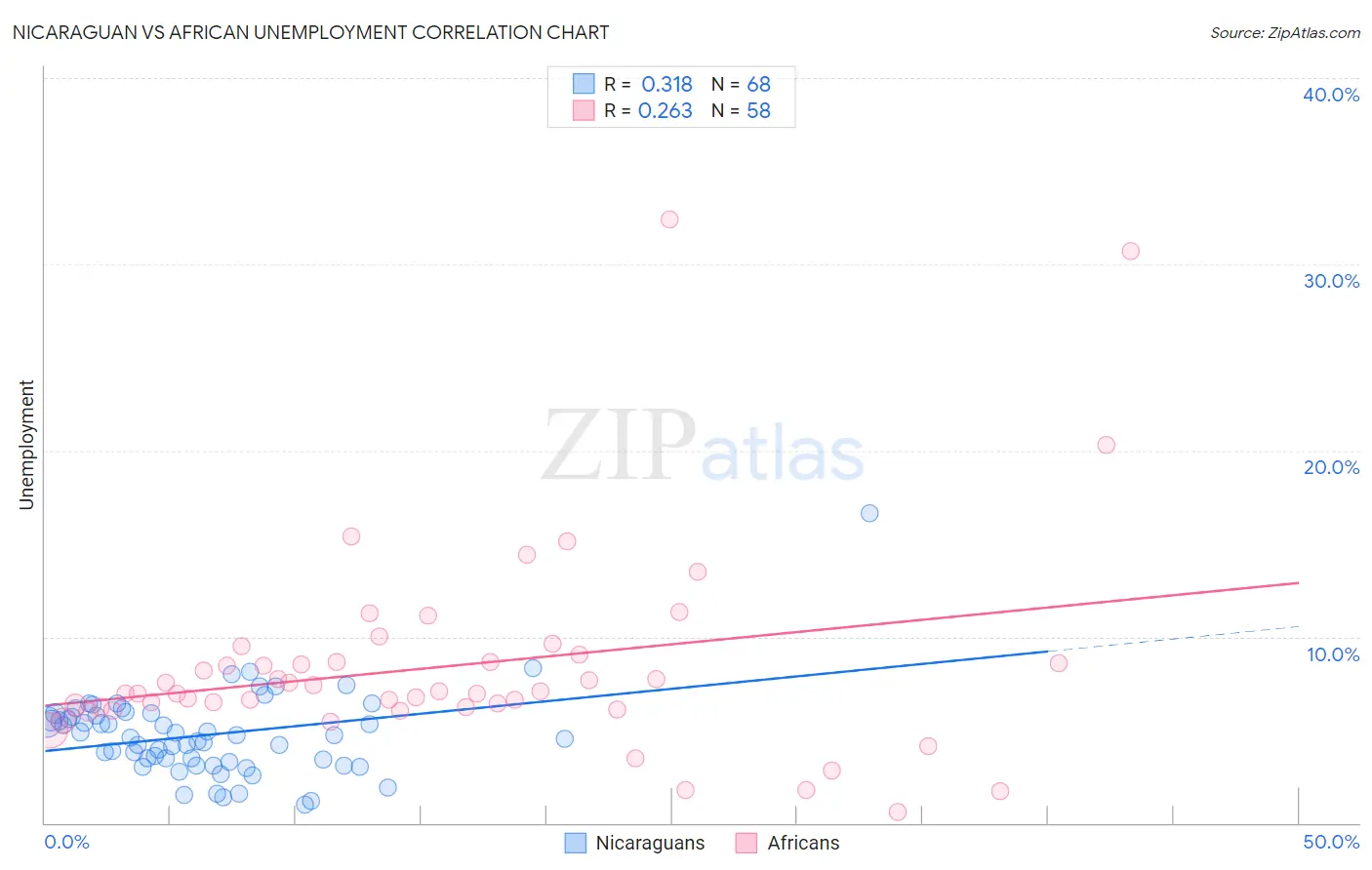 Nicaraguan vs African Unemployment