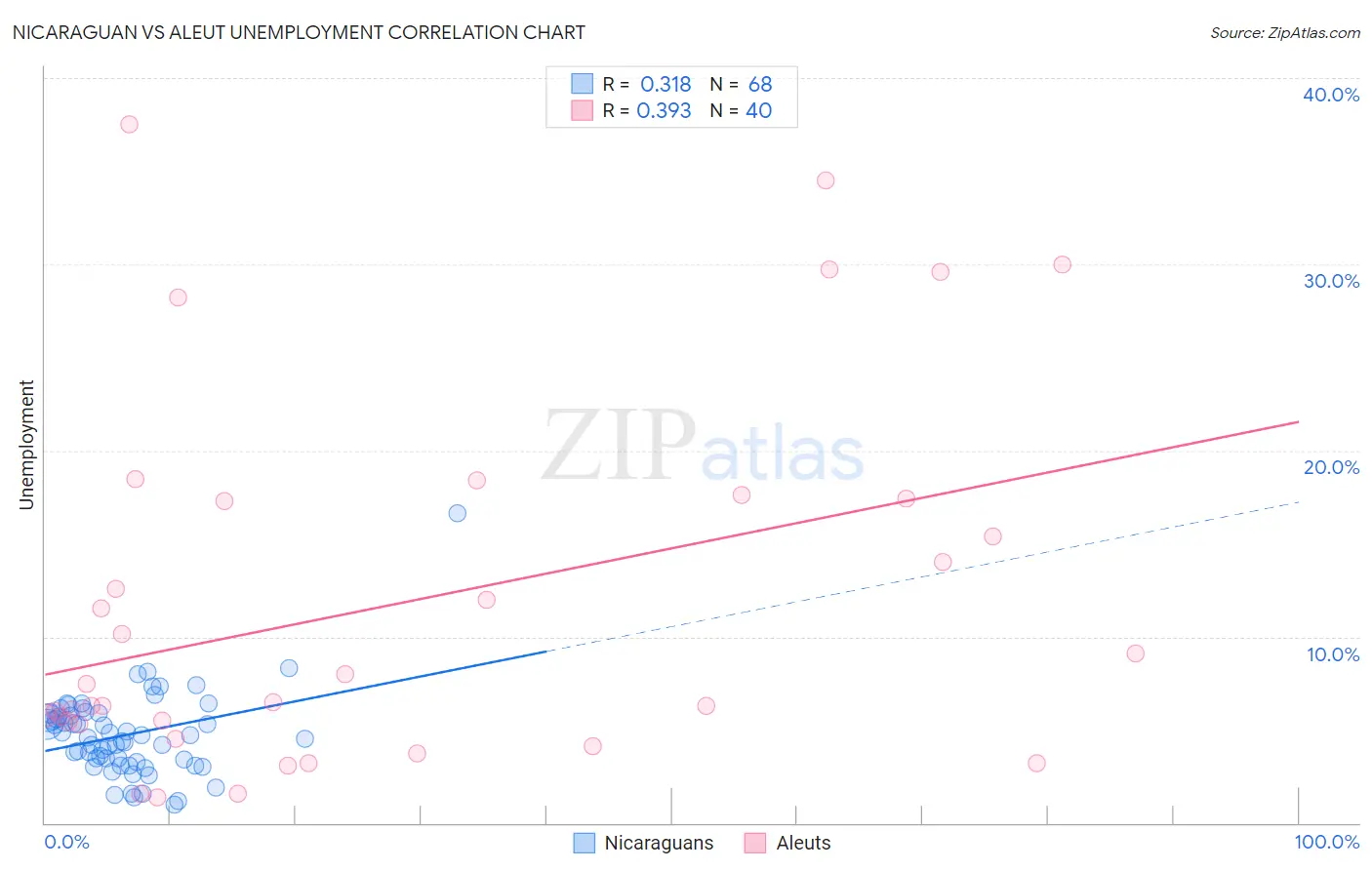 Nicaraguan vs Aleut Unemployment