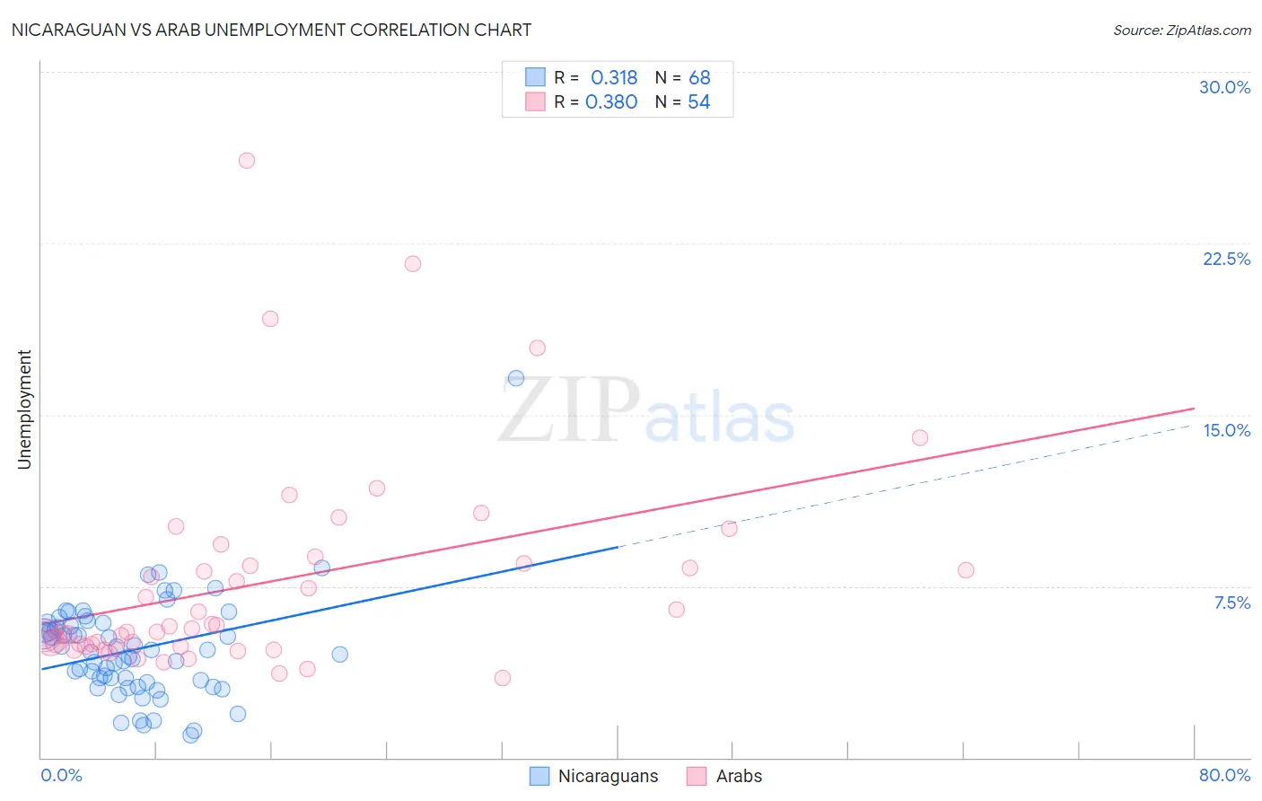 Nicaraguan vs Arab Unemployment