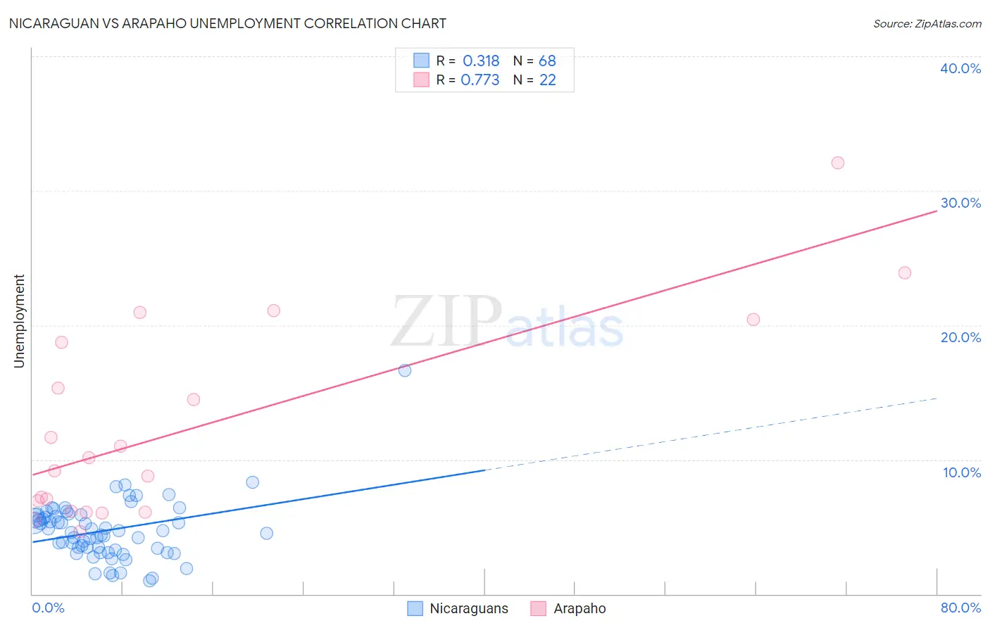 Nicaraguan vs Arapaho Unemployment