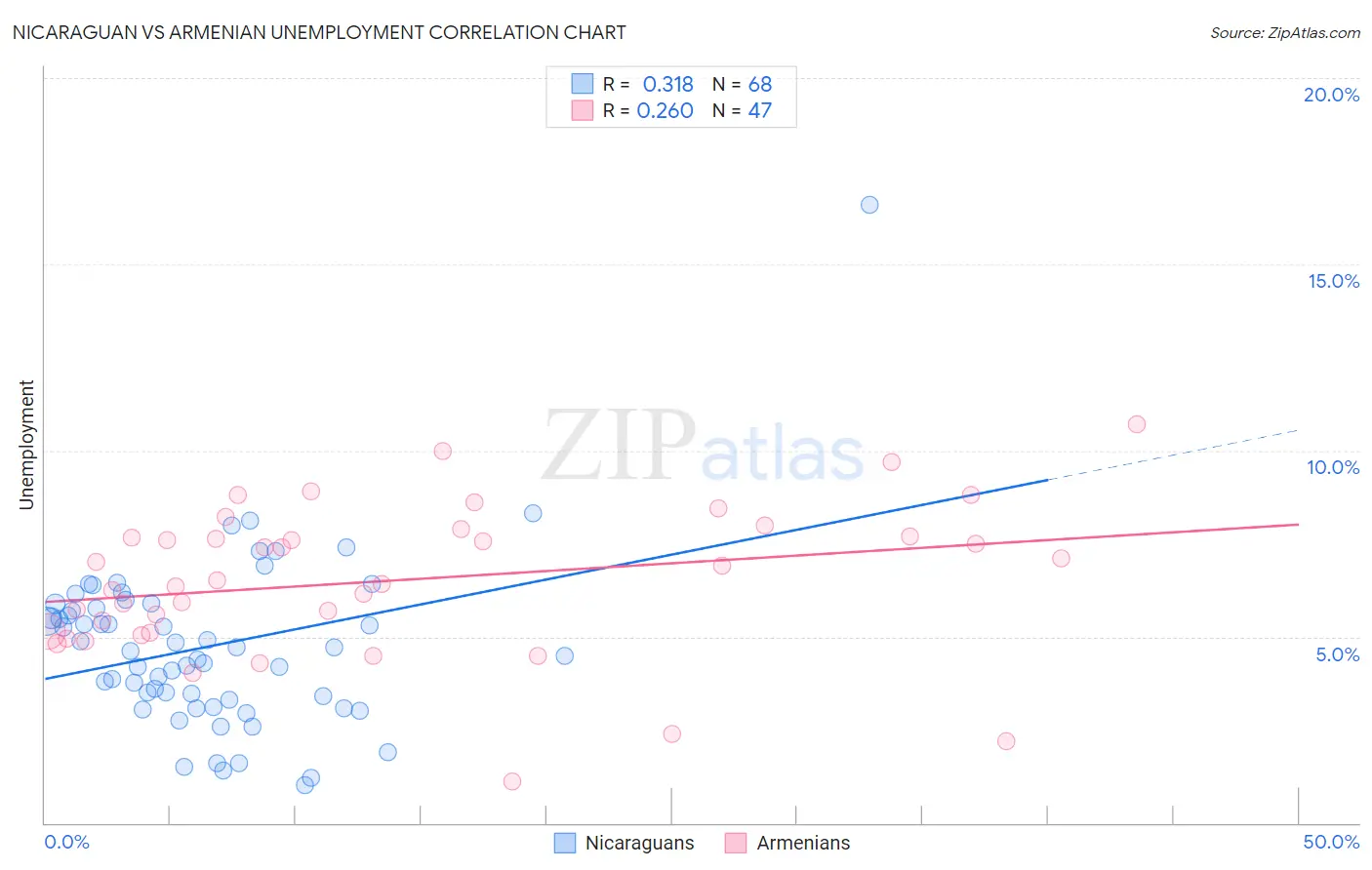 Nicaraguan vs Armenian Unemployment