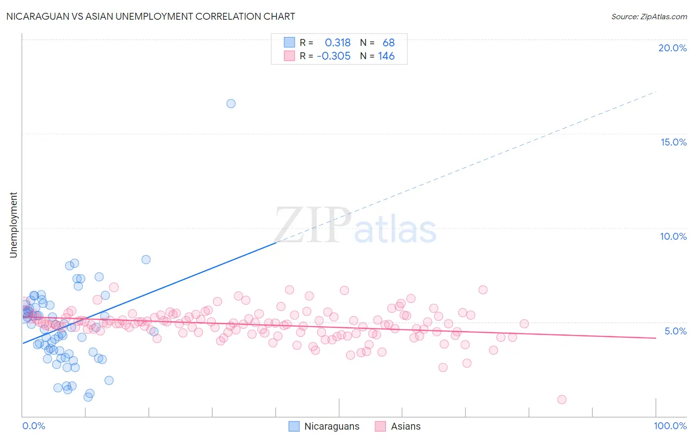 Nicaraguan vs Asian Unemployment