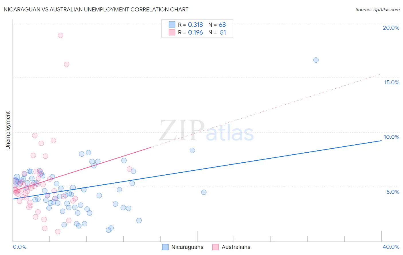 Nicaraguan vs Australian Unemployment