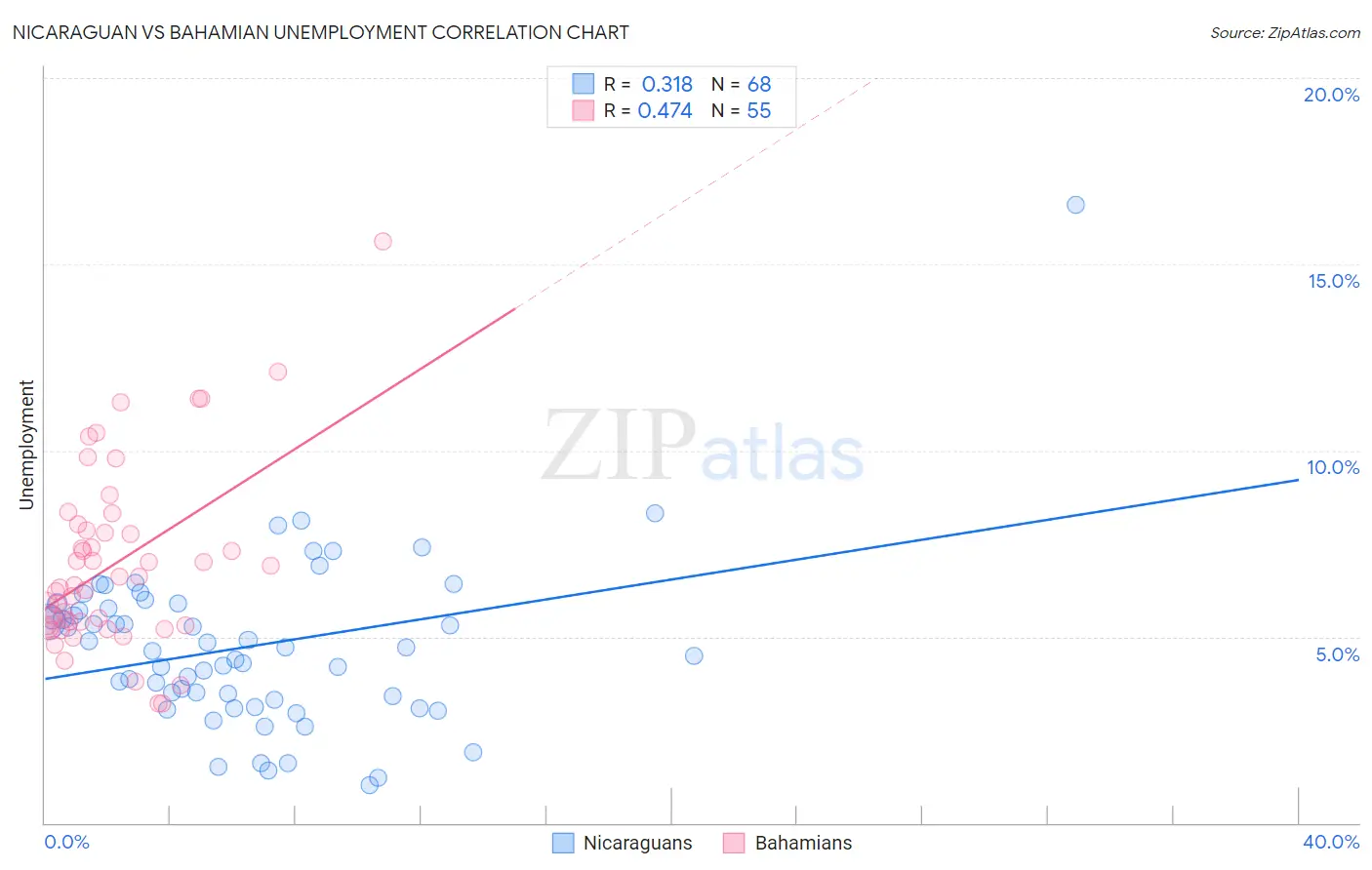 Nicaraguan vs Bahamian Unemployment