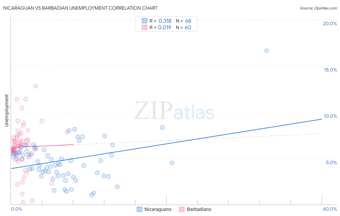 Nicaraguan vs Barbadian Unemployment