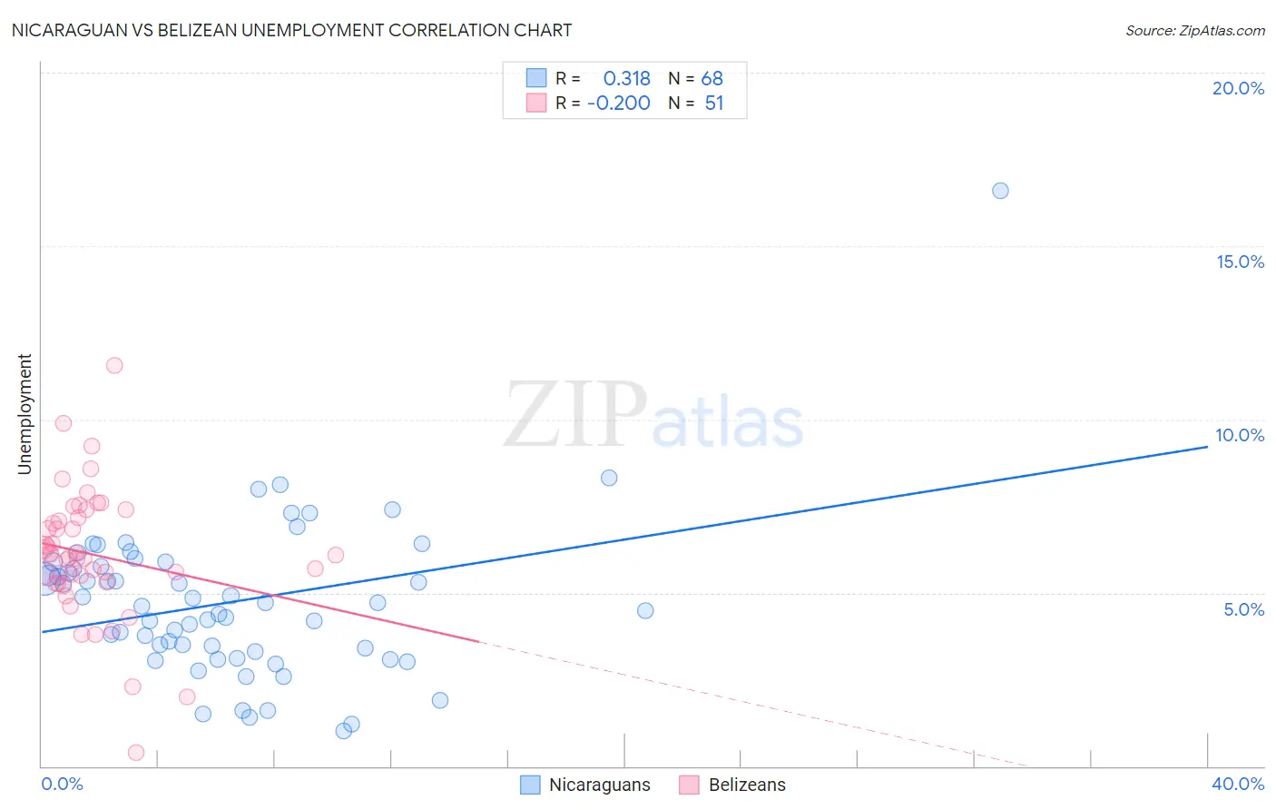 Nicaraguan vs Belizean Unemployment