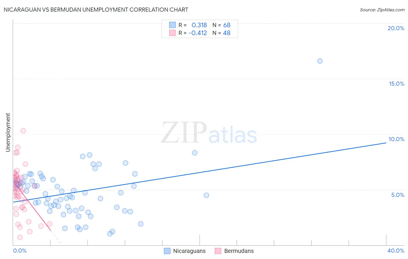 Nicaraguan vs Bermudan Unemployment