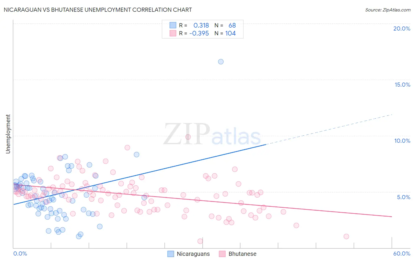 Nicaraguan vs Bhutanese Unemployment