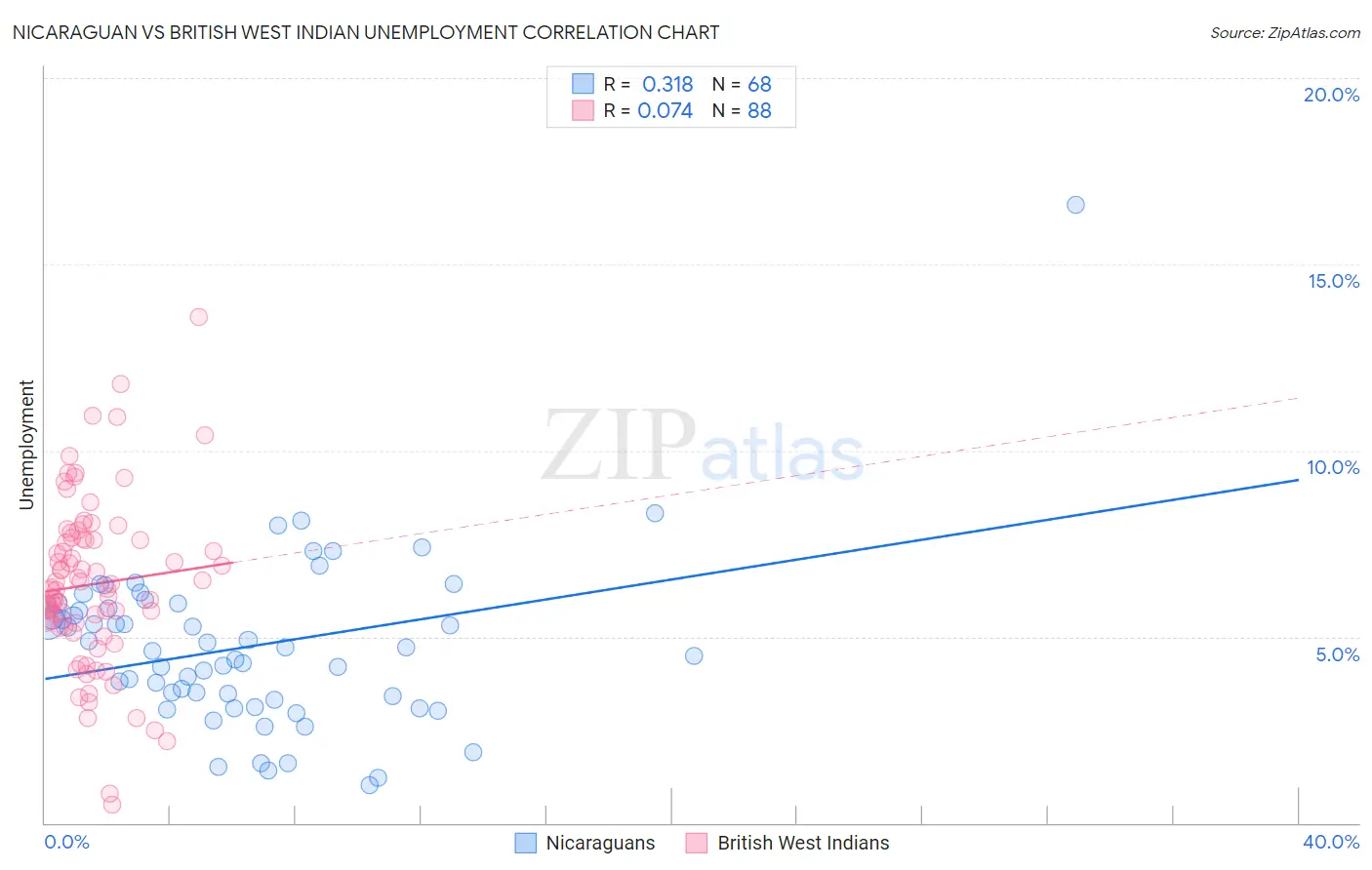Nicaraguan vs British West Indian Unemployment