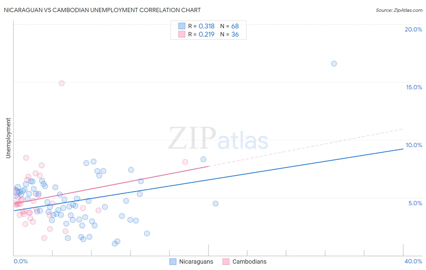 Nicaraguan vs Cambodian Unemployment