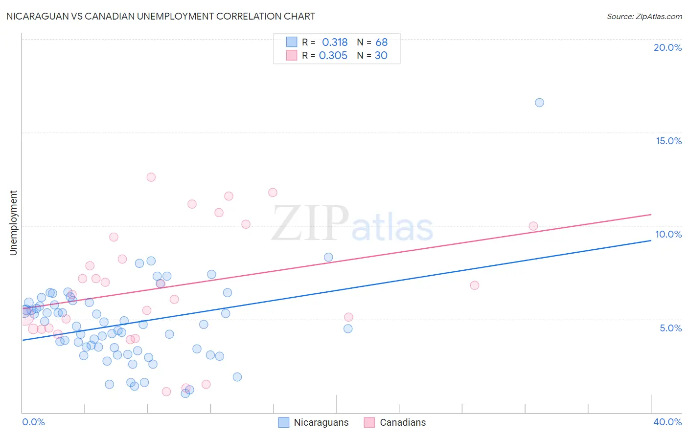 Nicaraguan vs Canadian Unemployment