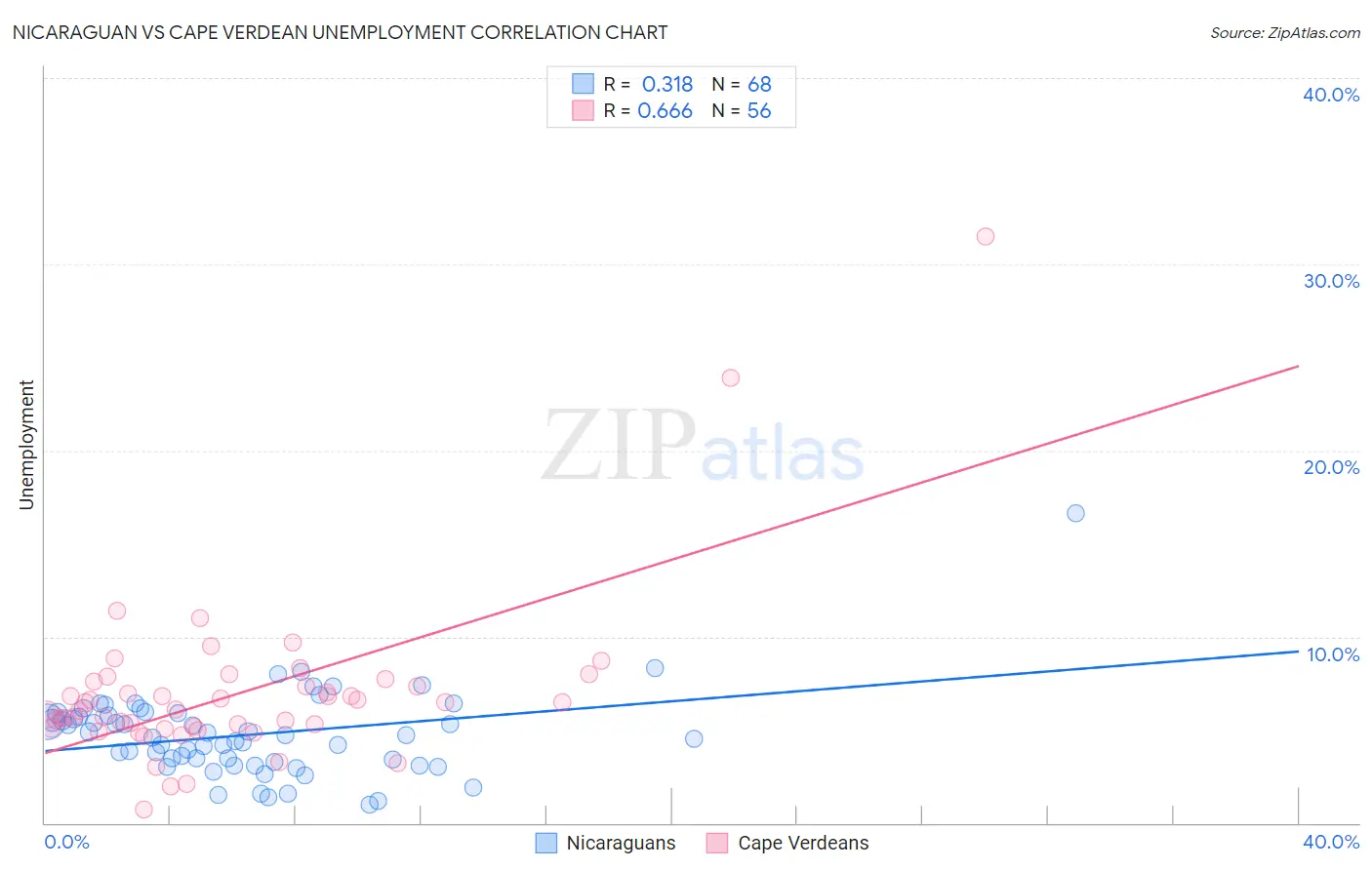 Nicaraguan vs Cape Verdean Unemployment