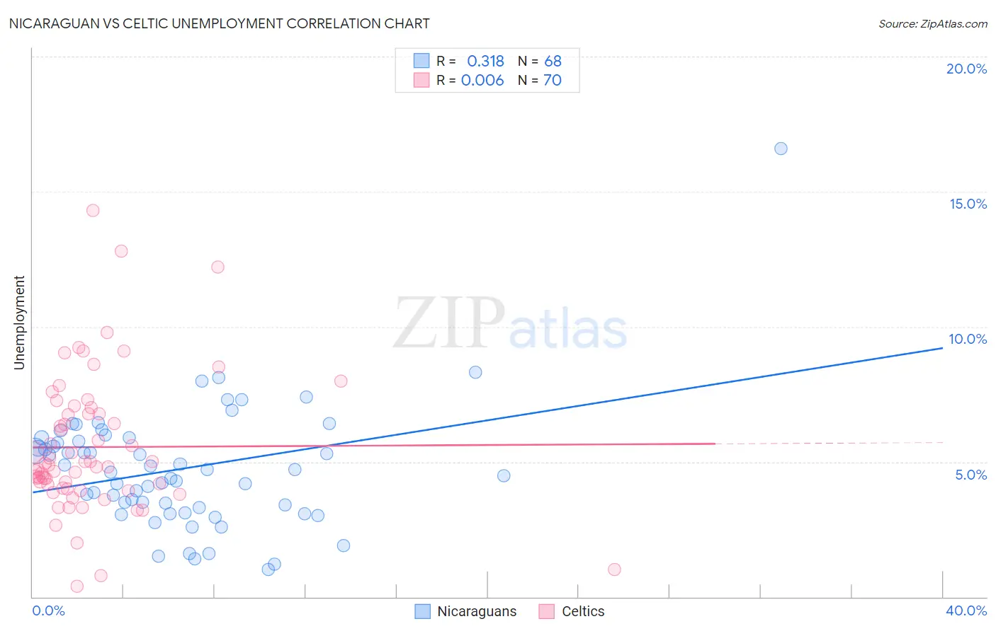 Nicaraguan vs Celtic Unemployment