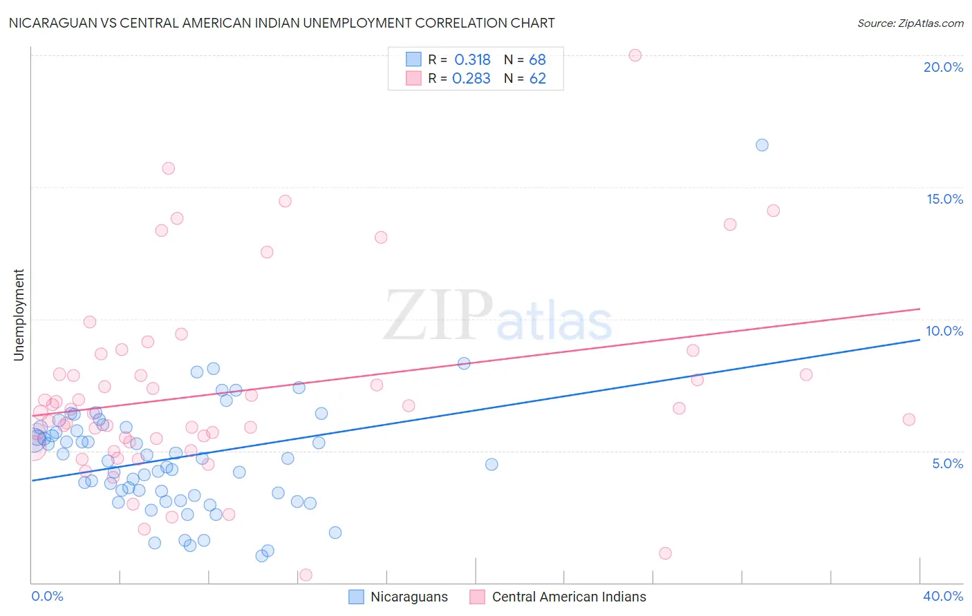 Nicaraguan vs Central American Indian Unemployment