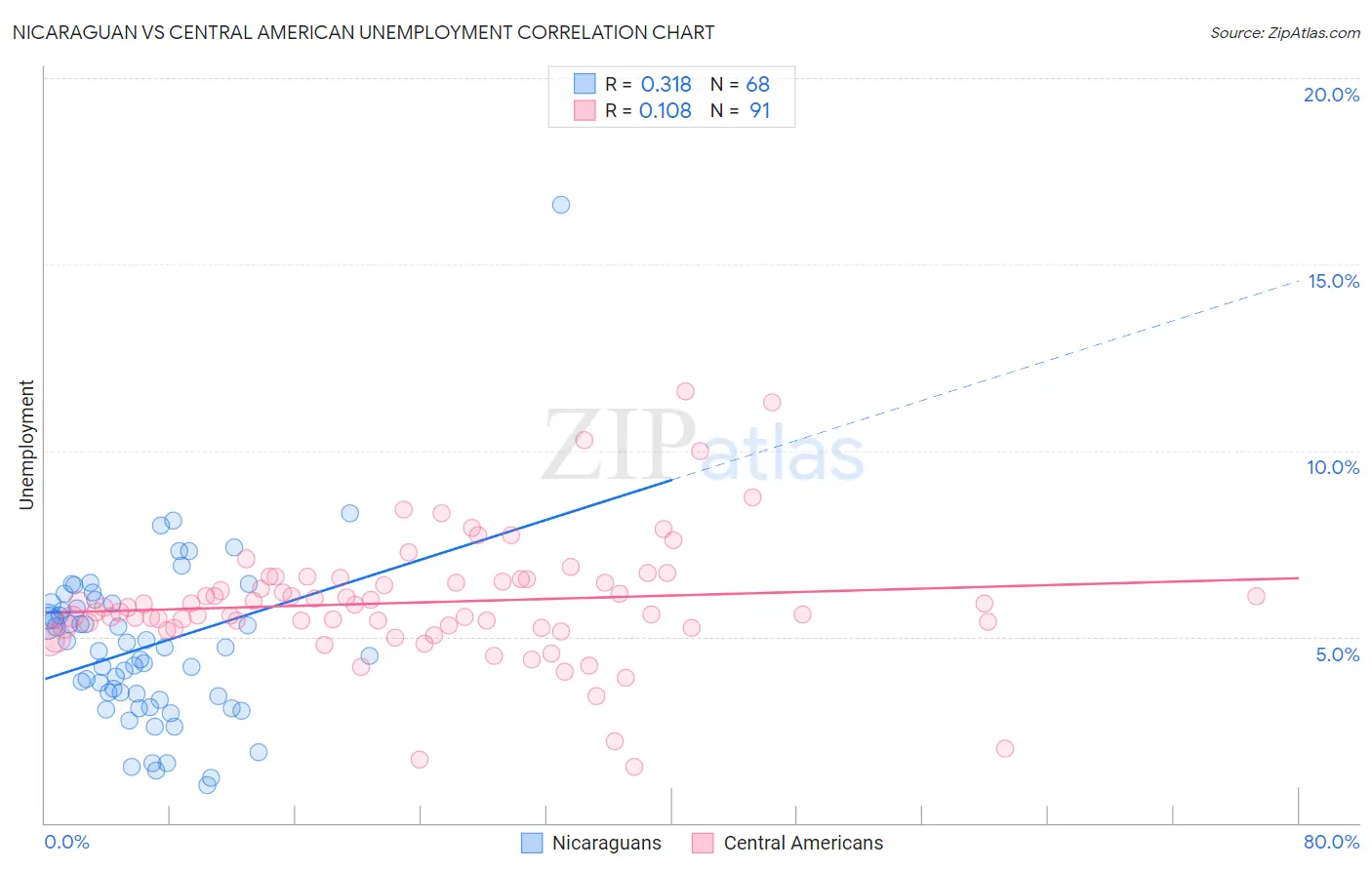 Nicaraguan vs Central American Unemployment