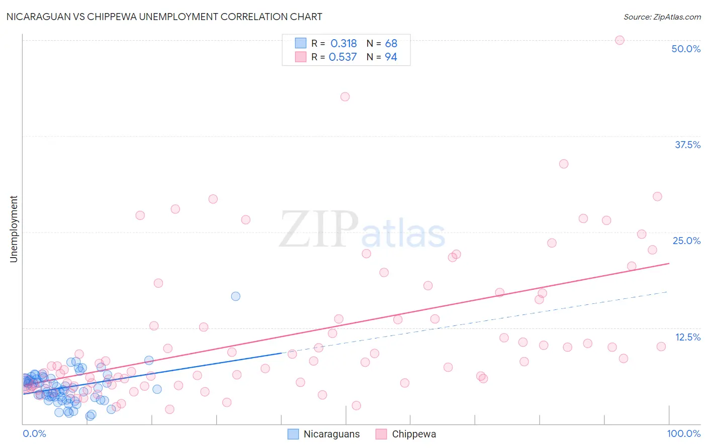 Nicaraguan vs Chippewa Unemployment