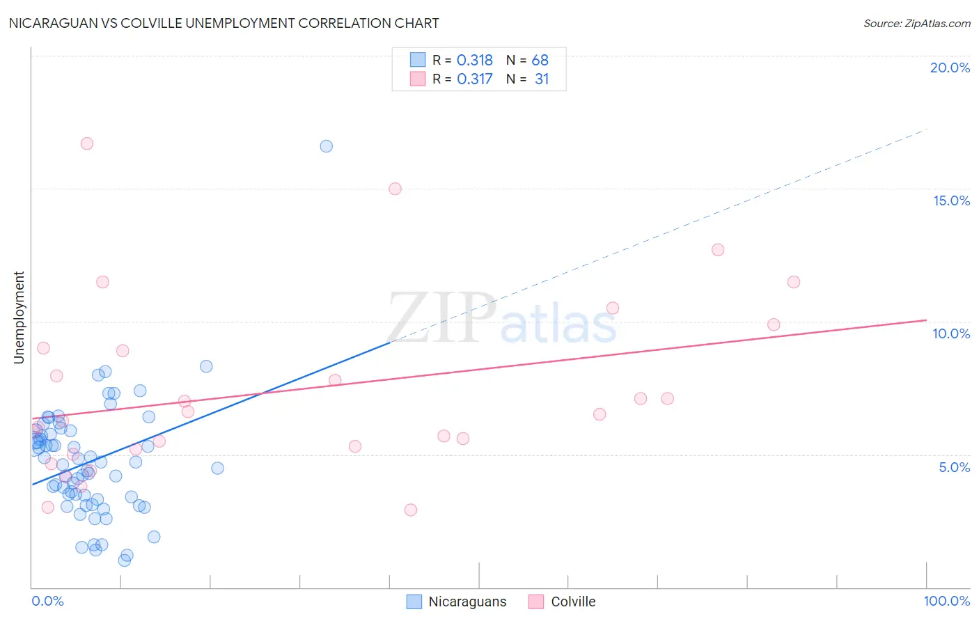 Nicaraguan vs Colville Unemployment