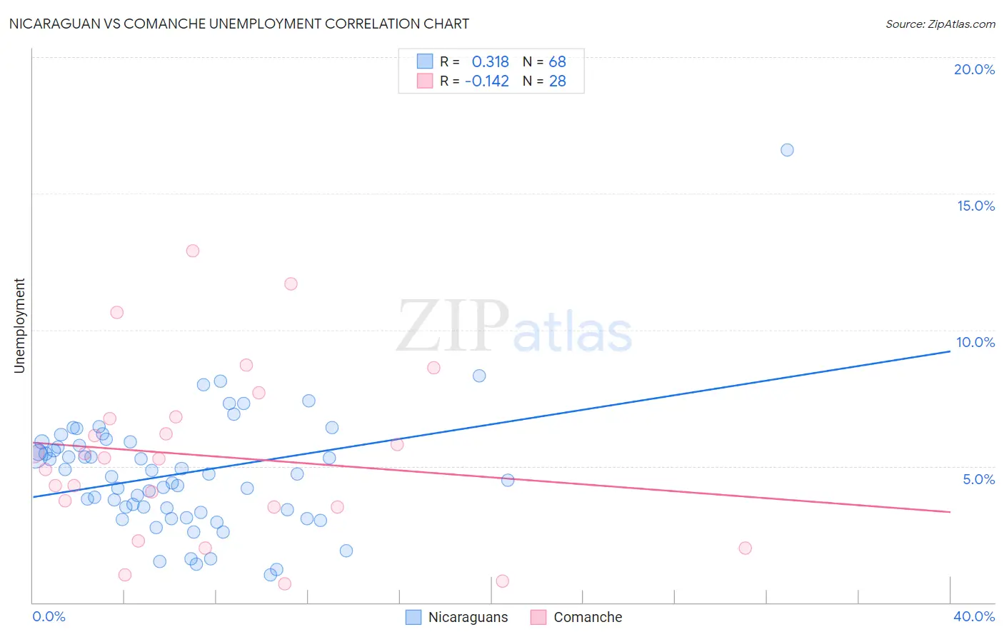 Nicaraguan vs Comanche Unemployment