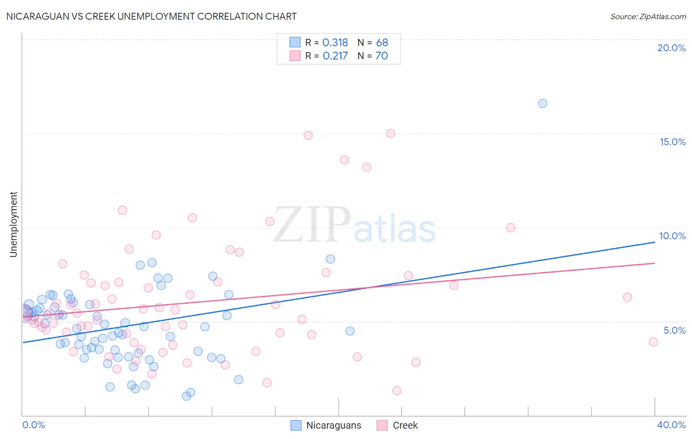 Nicaraguan vs Creek Unemployment