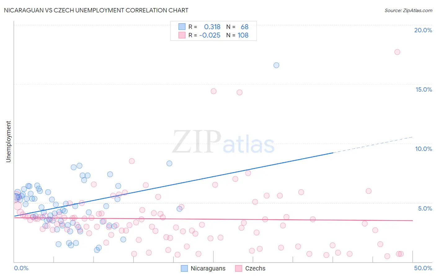 Nicaraguan vs Czech Unemployment
