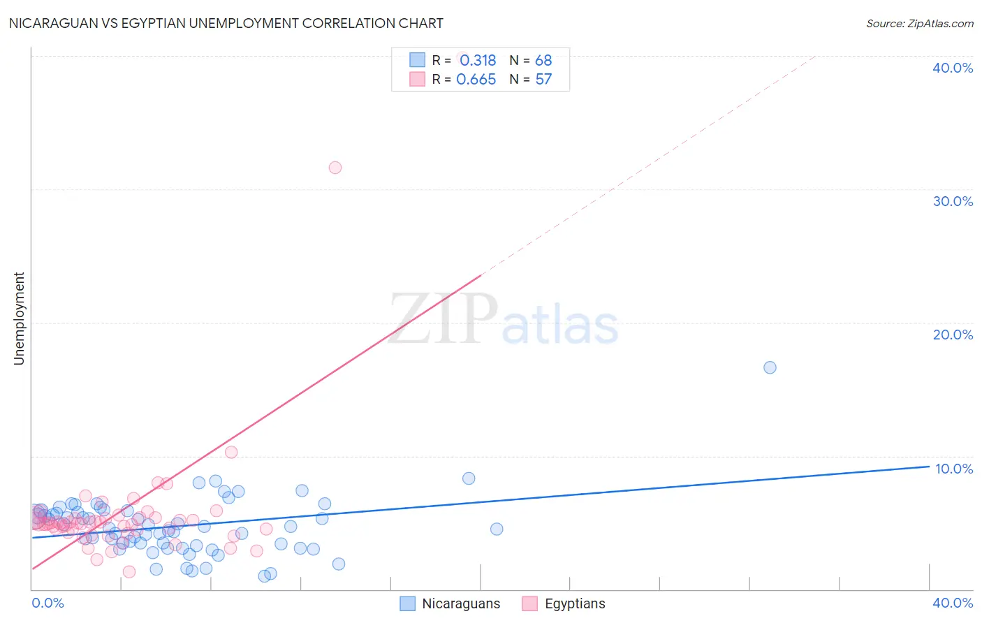 Nicaraguan vs Egyptian Unemployment