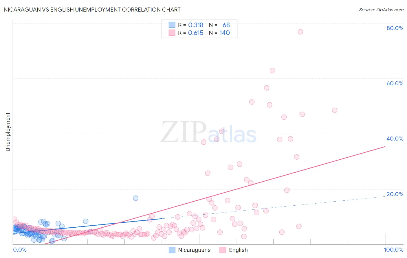 Nicaraguan vs English Unemployment