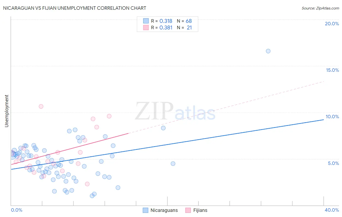 Nicaraguan vs Fijian Unemployment