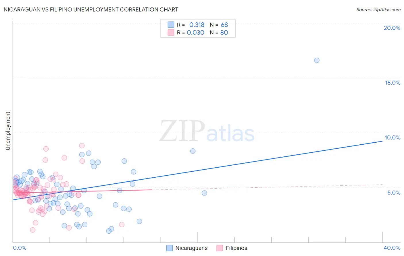 Nicaraguan vs Filipino Unemployment
