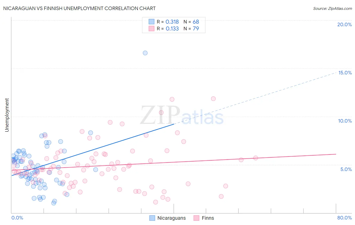 Nicaraguan vs Finnish Unemployment