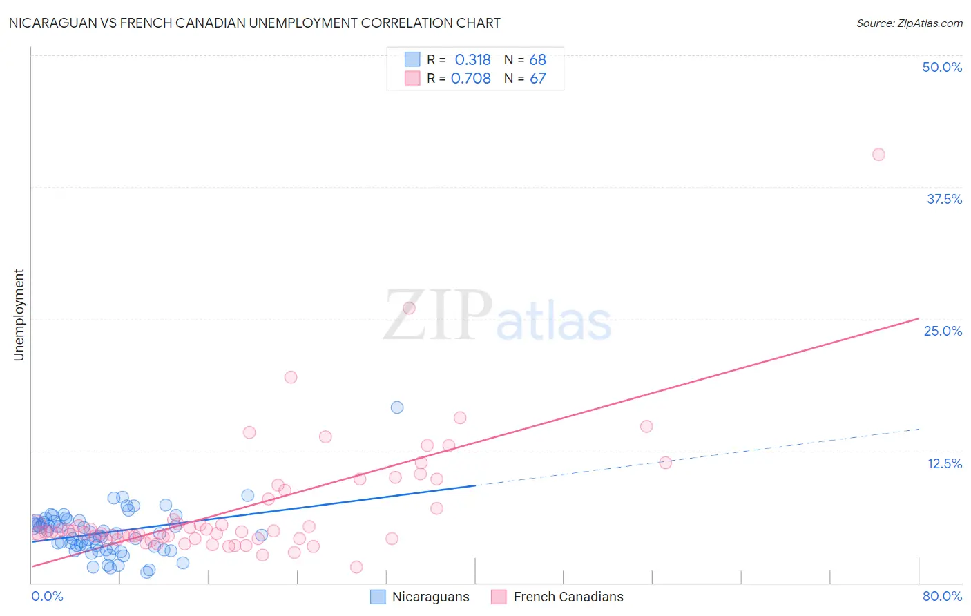Nicaraguan vs French Canadian Unemployment