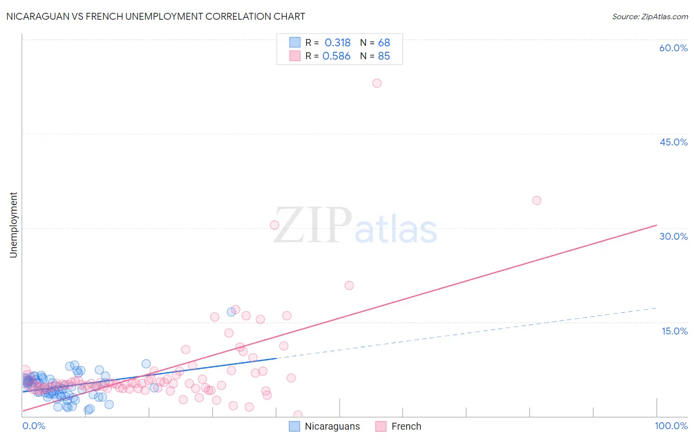 Nicaraguan vs French Unemployment