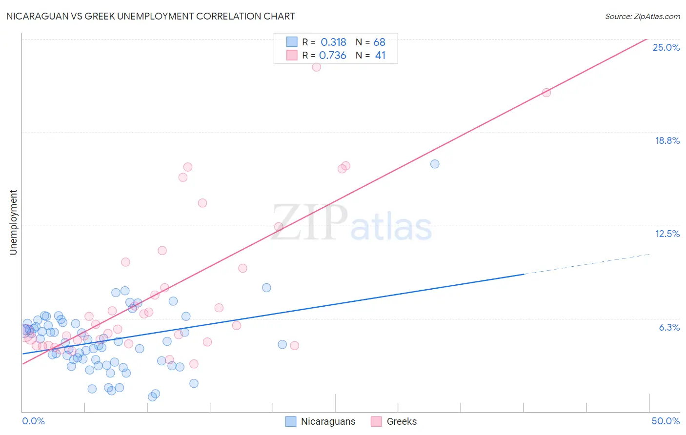 Nicaraguan vs Greek Unemployment