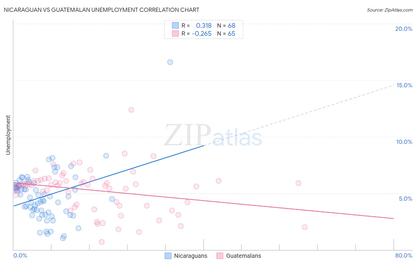 Nicaraguan vs Guatemalan Unemployment