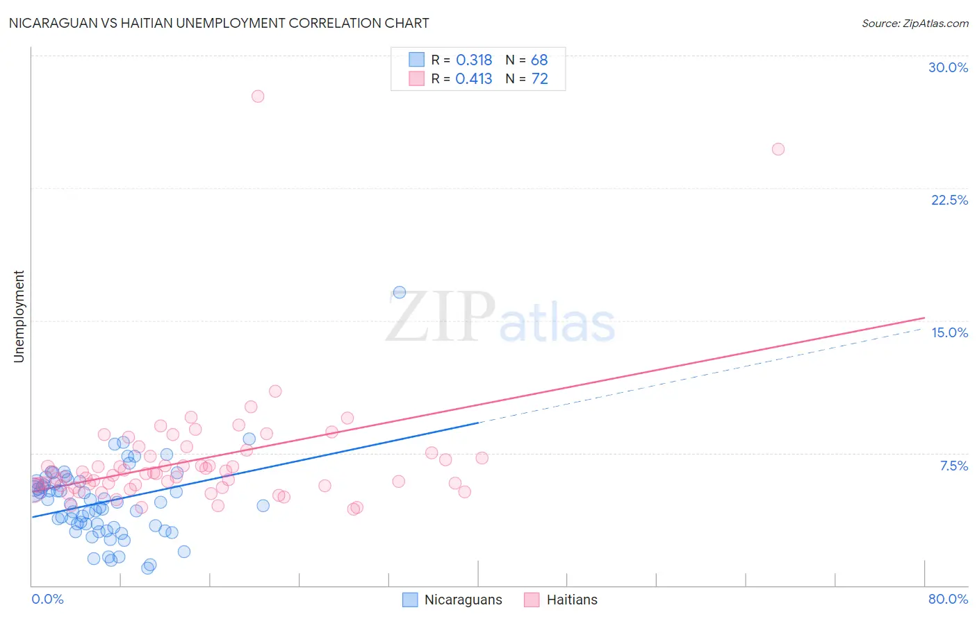 Nicaraguan vs Haitian Unemployment