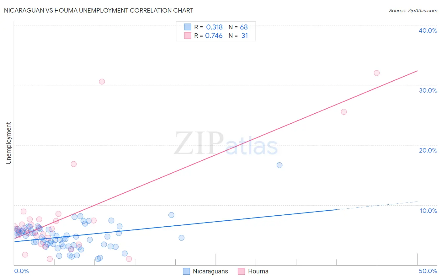Nicaraguan vs Houma Unemployment