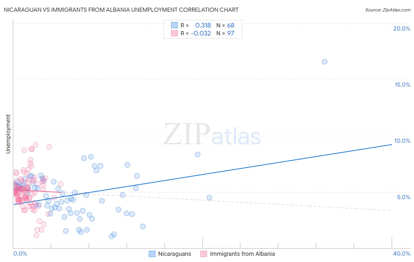 Nicaraguan vs Immigrants from Albania Unemployment