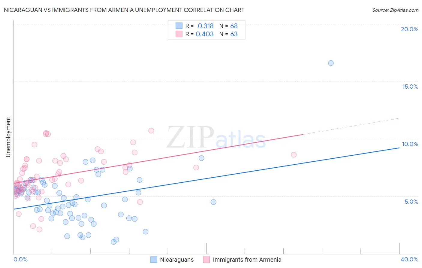 Nicaraguan vs Immigrants from Armenia Unemployment