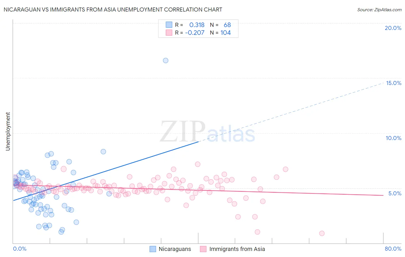 Nicaraguan vs Immigrants from Asia Unemployment