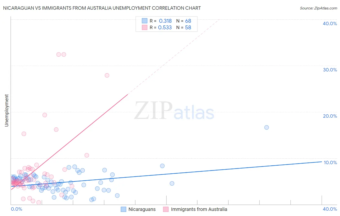 Nicaraguan vs Immigrants from Australia Unemployment