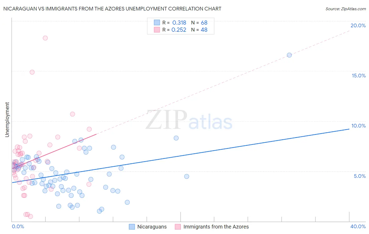 Nicaraguan vs Immigrants from the Azores Unemployment