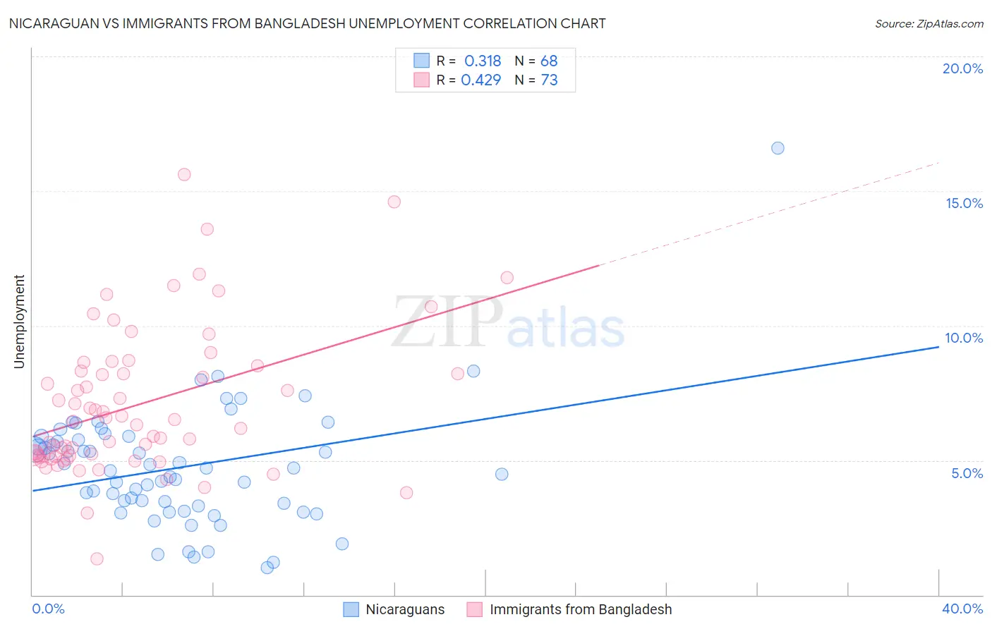 Nicaraguan vs Immigrants from Bangladesh Unemployment