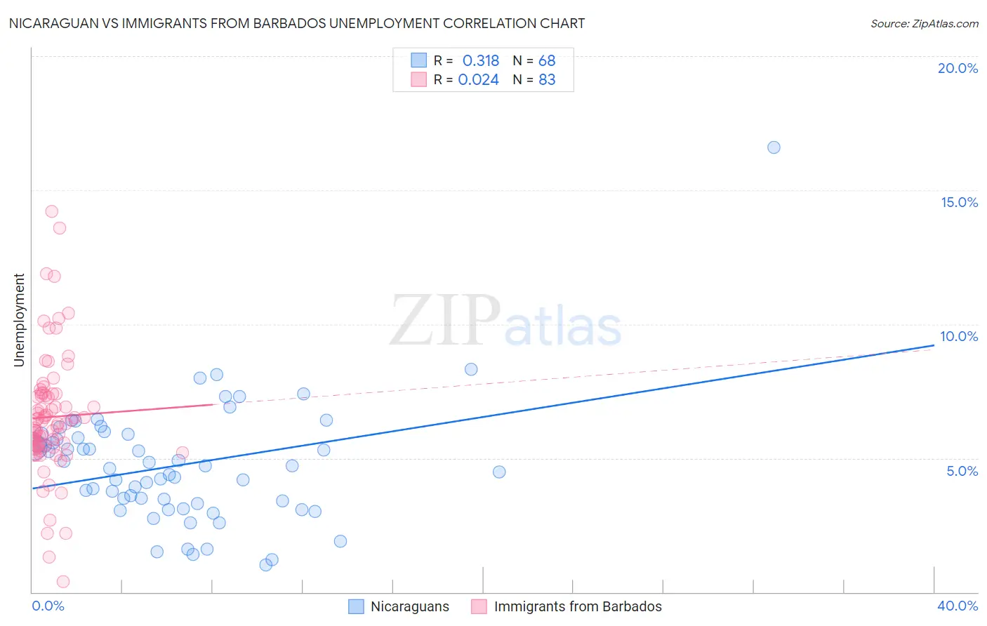 Nicaraguan vs Immigrants from Barbados Unemployment