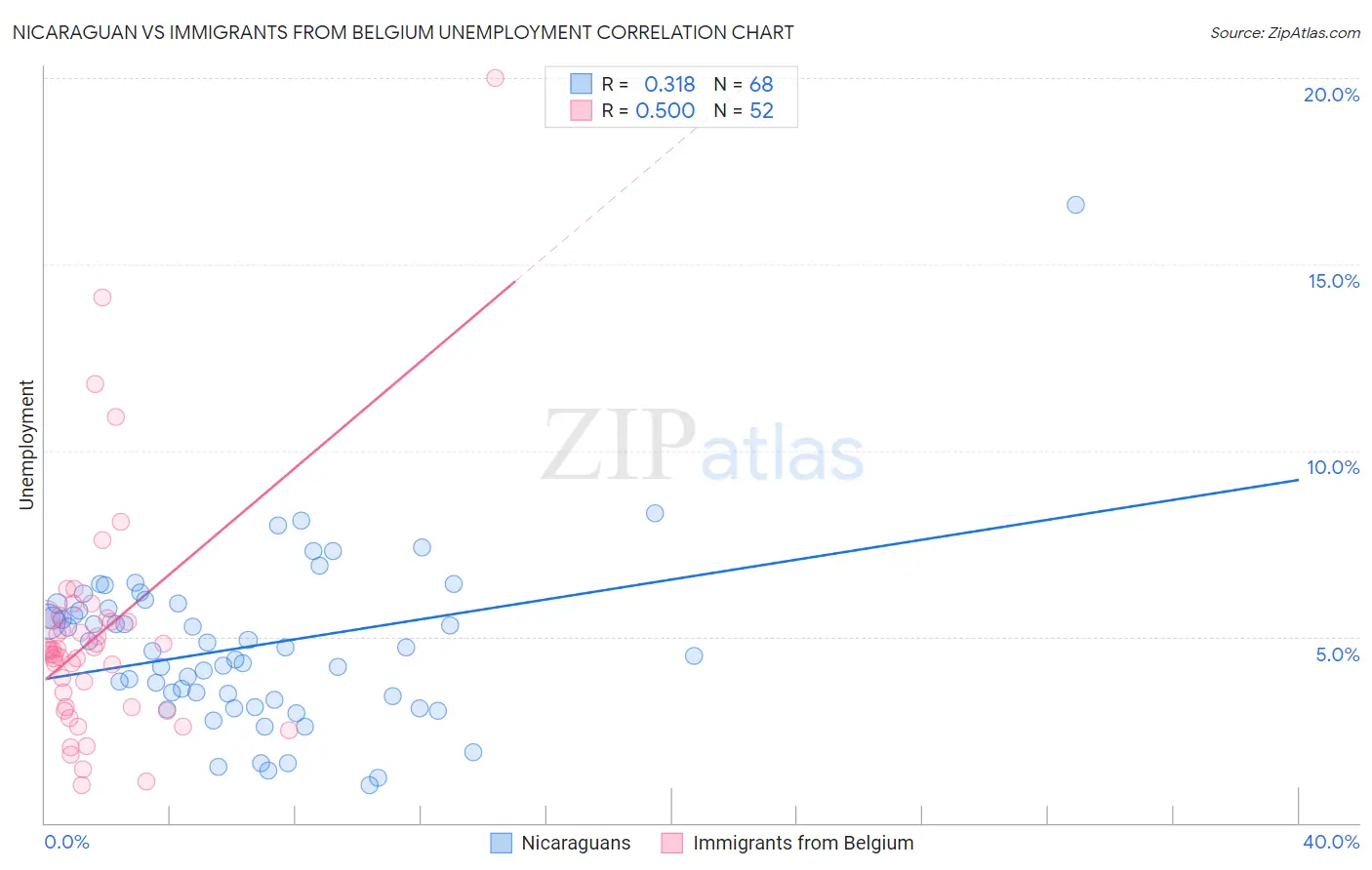 Nicaraguan vs Immigrants from Belgium Unemployment